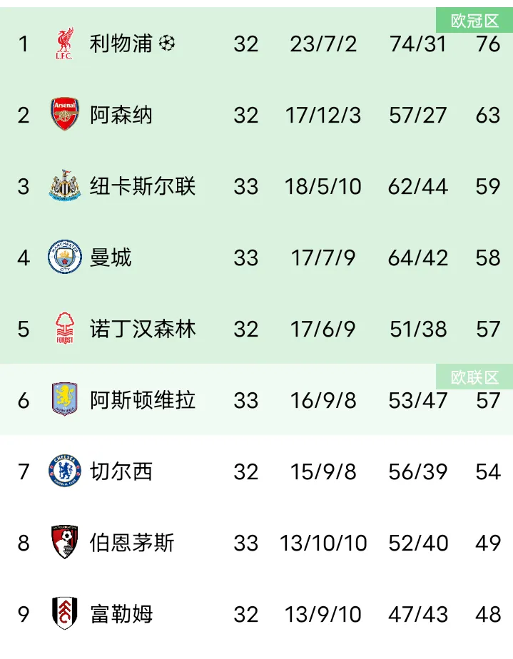 转折点！纽卡斯尔篮板制胜，西甲今晨攻防权衡，球迷炸锅，赛程密集仍需轮换(宇宙名言经典语录)